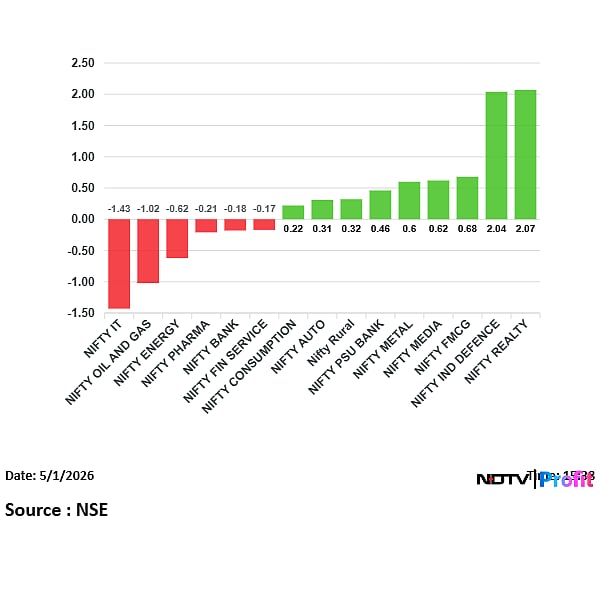 Stock Market Today: Nifty, Sensex End Volatile Session Lower; IT Stocks Fall The Most