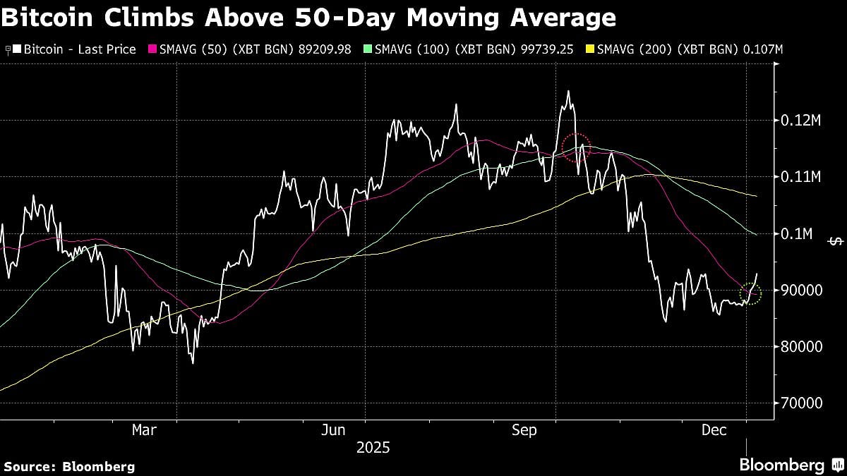 Bitcoin Advances To Three-Week High As Stocks, Silver Rise