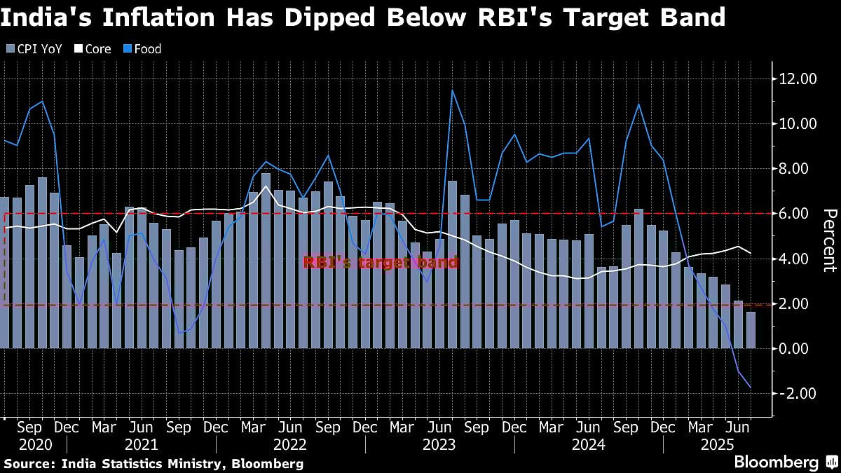 Government Likely To Retain 4% Inflation Target For RBI