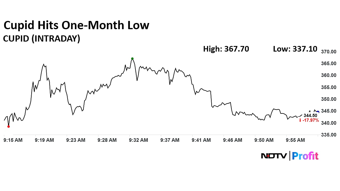 Cupid Shares Hit Over One-Month Low After Block Deal; Falls Over 330% In The Last 12 Months