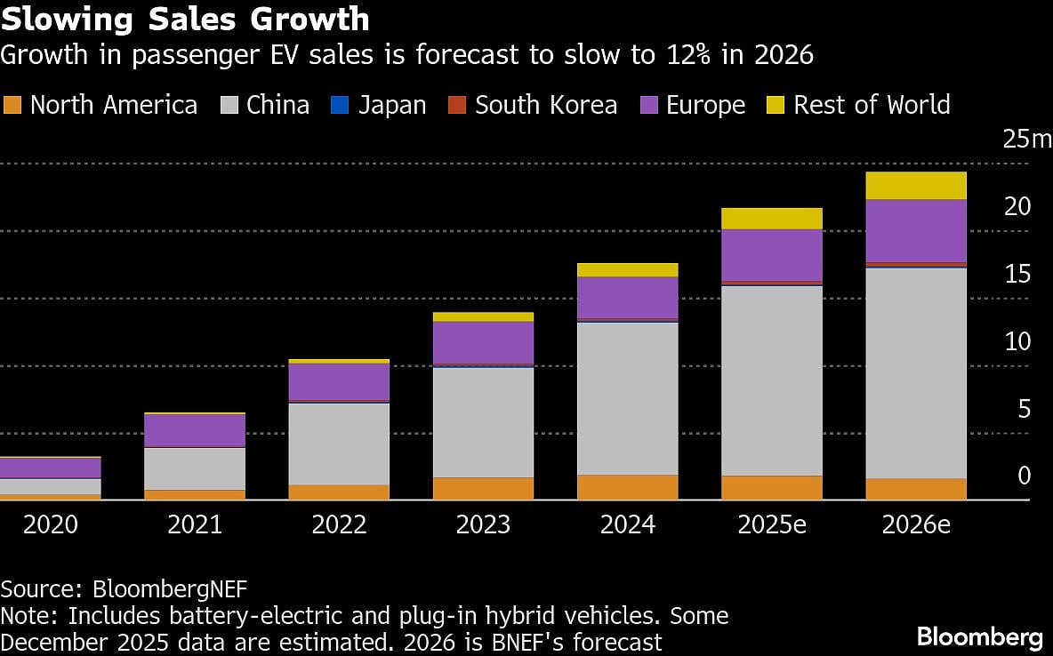 Ford, Tesla, BYD Face ‘EV Winter’ In 2026 As Sector Growth Cools