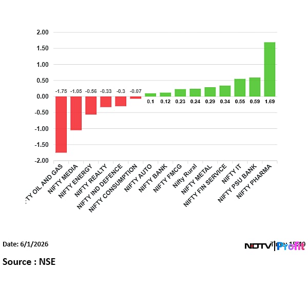 Stock Market Today: Nifty, Sensex Extend Decline On Expiry Day; RIL, HDFC Bank Drag Most