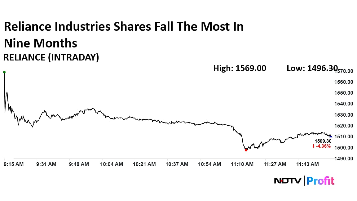 Reliance Industries Shares Fall The Most In Nine Months
