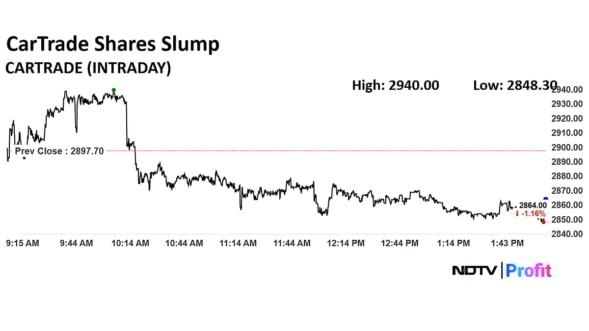 <div class="paragraphs"><p><strong>CarTrade Share Price Today</strong></p></div>