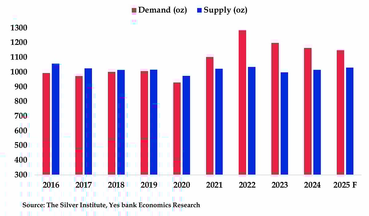 <div class="paragraphs"><p>Silver demand-supply is in better balance and the outlook for industrial demand in 2026 is strong. (Image: Yes Bank)</p></div>
