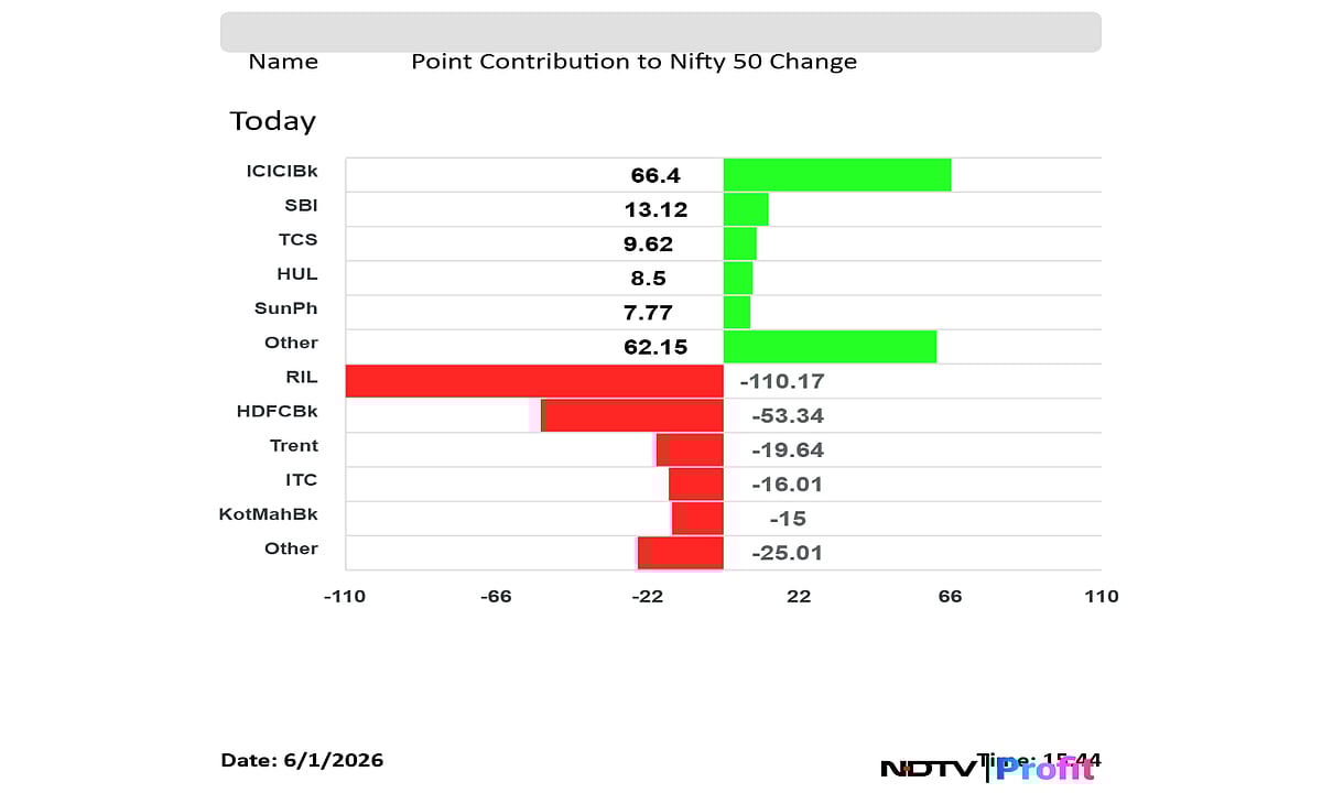 Stock Market Today: Nifty, Sensex Extend Decline On Expiry Day; RIL, HDFC Bank Drag Most