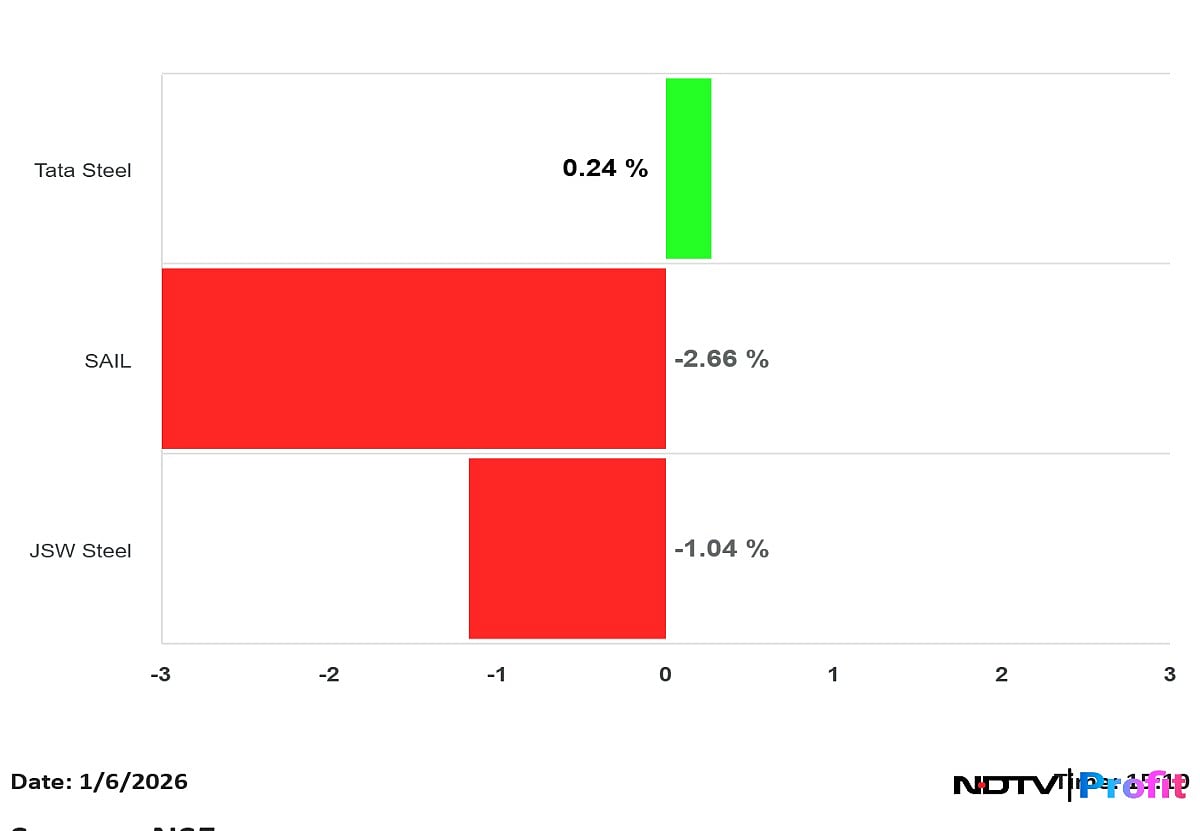 <div class="paragraphs"><p>Shares of SAIL and JSW Steel traded lower, while Tata Steel managed to recover losses.</p></div>