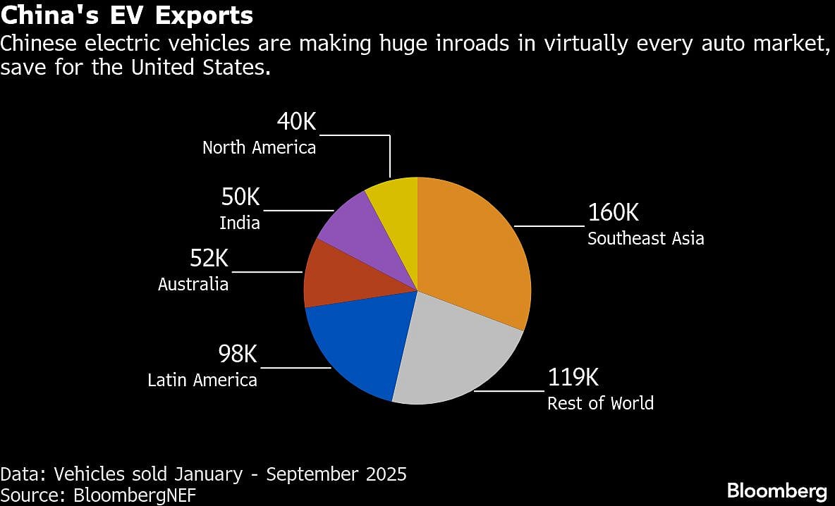 Ford, Tesla, BYD Face ‘EV Winter’ In 2026 As Sector Growth Cools
