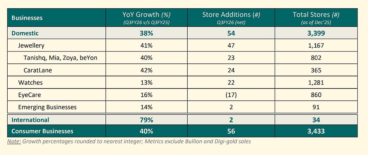 <div class="paragraphs"><p>Titan revenue grows 40%&nbsp; on elevated gold prices in Q3</p></div>