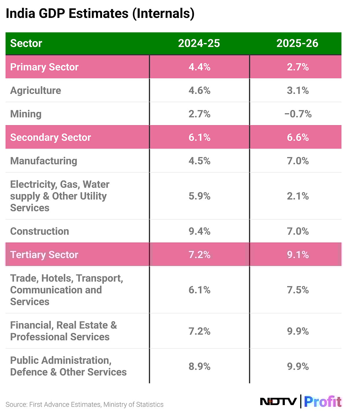 <div class="paragraphs"><p>India GDP growth FY26: internal breakup.&nbsp;</p></div>