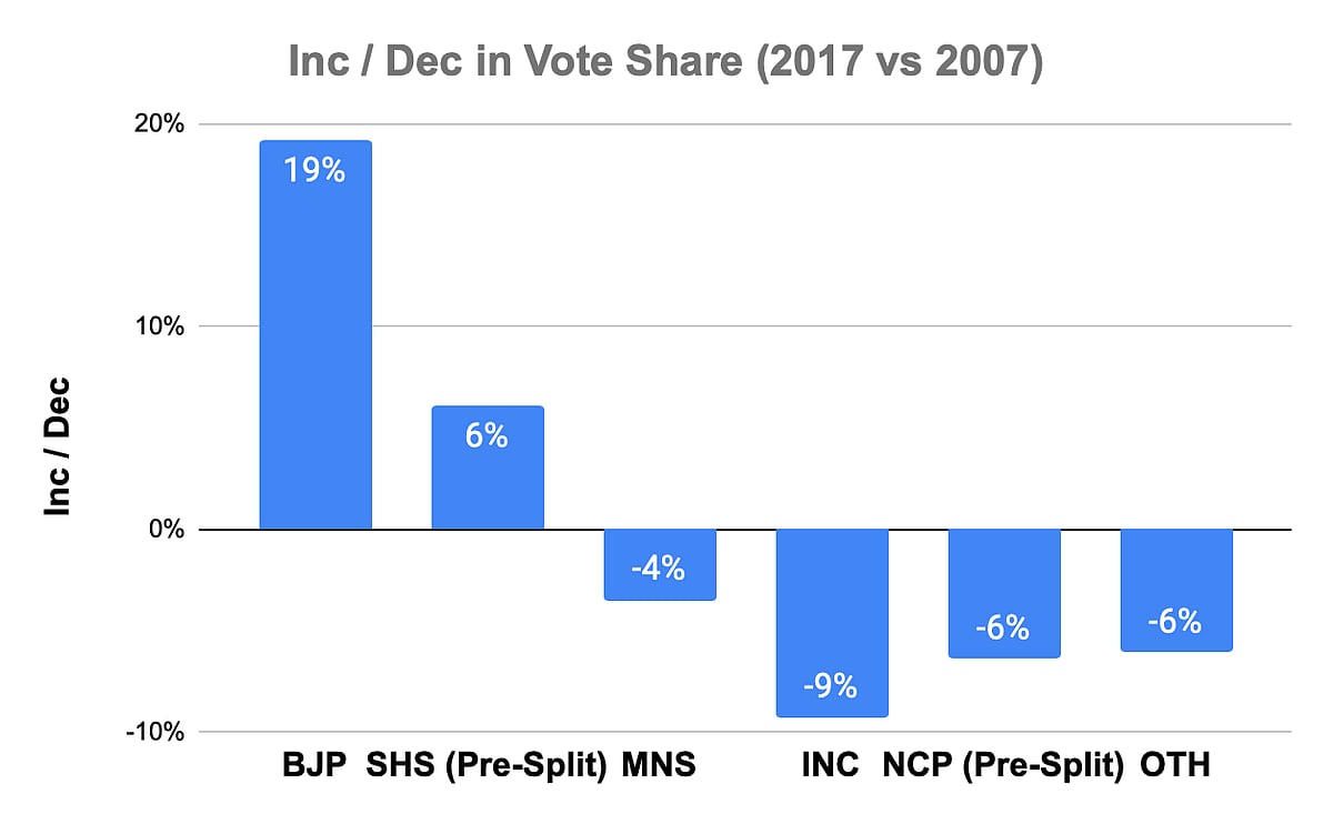 BMC Elections: Thackerays Risk Losing Grip Due To Demographic Changes, Sena Split