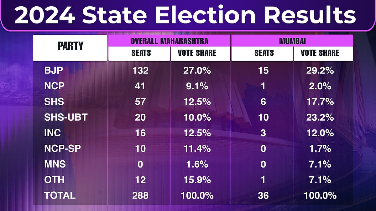 BMC Elections: Thackerays Risk Losing Grip Due To Demographic Changes, Sena Split