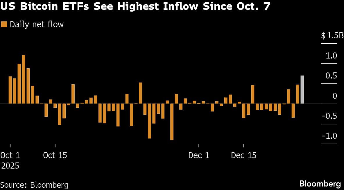 Bitcoin Faithful Still Missing Even After Token Reclaims $90,000