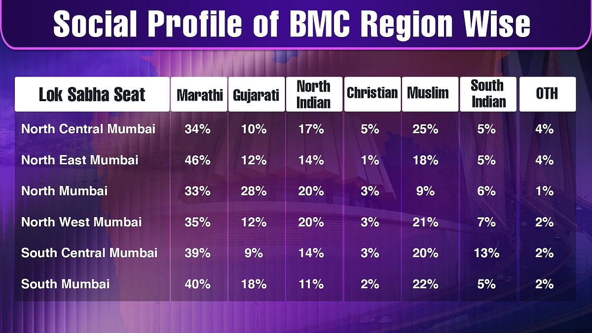 BMC Elections: Thackerays Risk Losing Grip Due To Demographic Changes, Sena Split