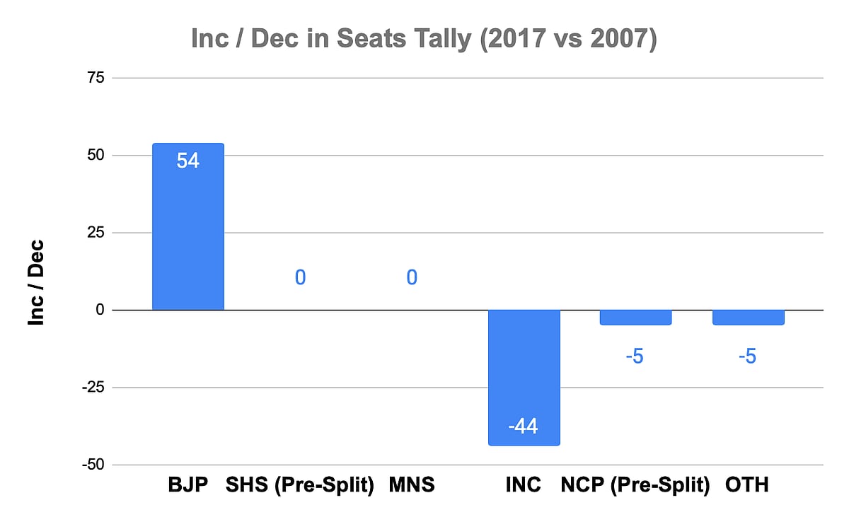 BMC Elections: Thackerays Risk Losing Grip Due To Demographic Changes, Sena Split