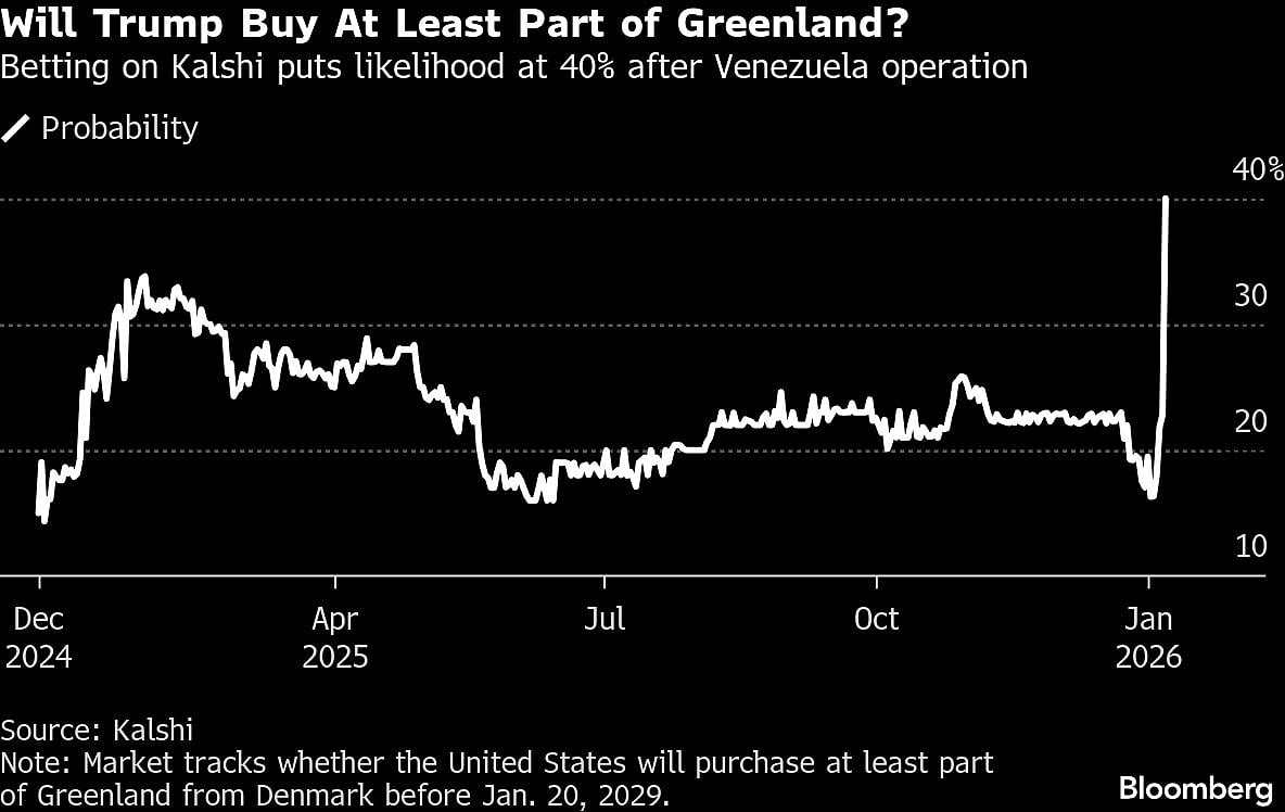 Trump's Greenland Bid Faces Long Odds In Prediction Markets