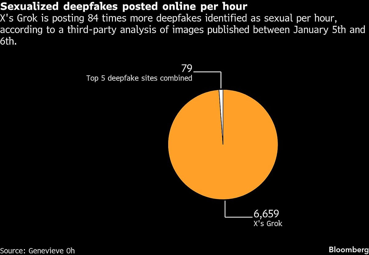 Obscene Content: Elon Musk's Grok AI Generated Thousands Of Undressed Images Per Hour On X