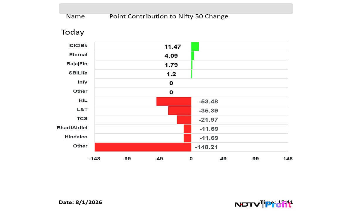 Stock Market Today: Nifty Ends At Day's Low, Sensex Plunges Nearly 800 Points; Engineering Stocks Slump