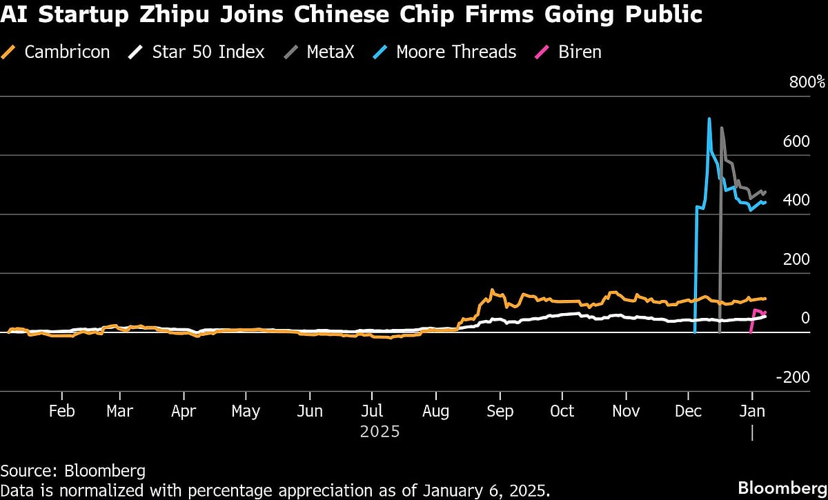 China’s OpenAI Rival Zhipu Debuts In HK After $558 Million IPO