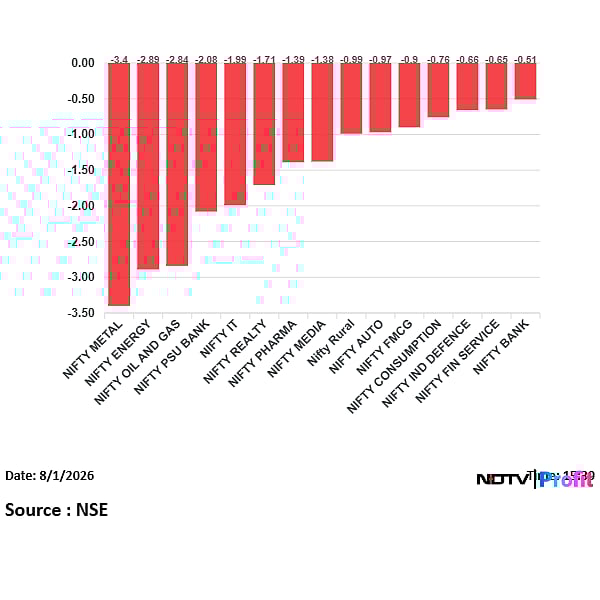 Stock Market Today: Nifty Ends At Day's Low, Sensex Plunges Nearly 800 Points; Engineering Stocks Slump