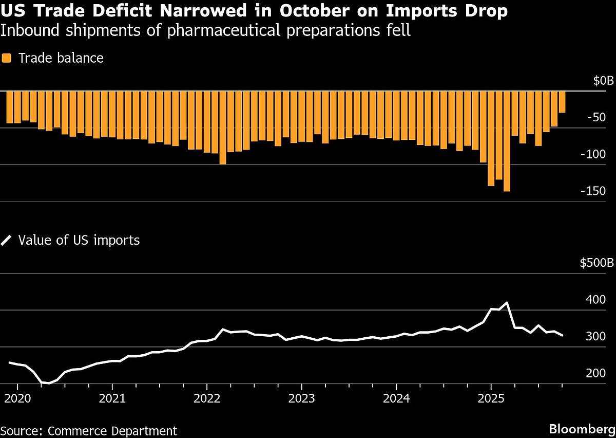 US Trade Gap Shrinks To Smallest Since 2009 On Imports Drop
