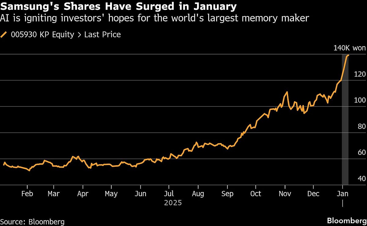 Samsung’s Profit Triples On Supercharged AI Memory Market