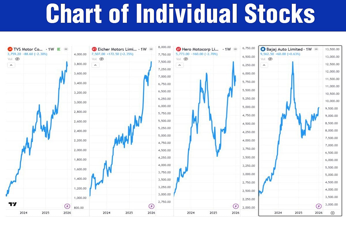 Two-Wheeler Stocks: Which Is The Best Bet Yet?