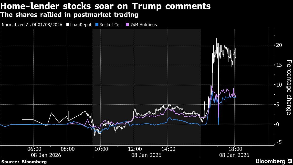 Mortgage Bonds, Home Lenders Jump As Trump Targets Housing Costs