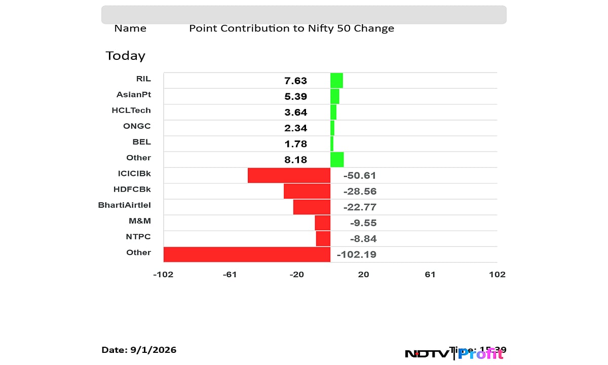Stock Market Today: Nifty Logs Worst Week Since September; Ends Tad Below 25,700
