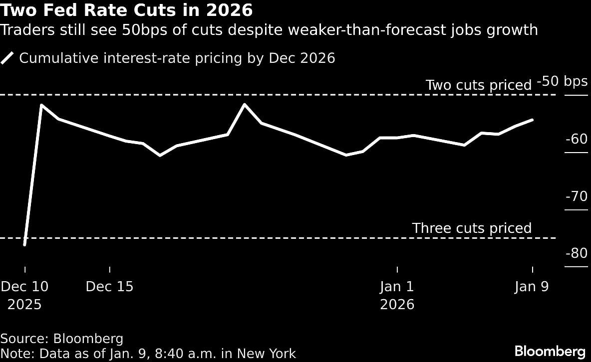 Traders See Almost No Chance of Fed Cut This Month After Data