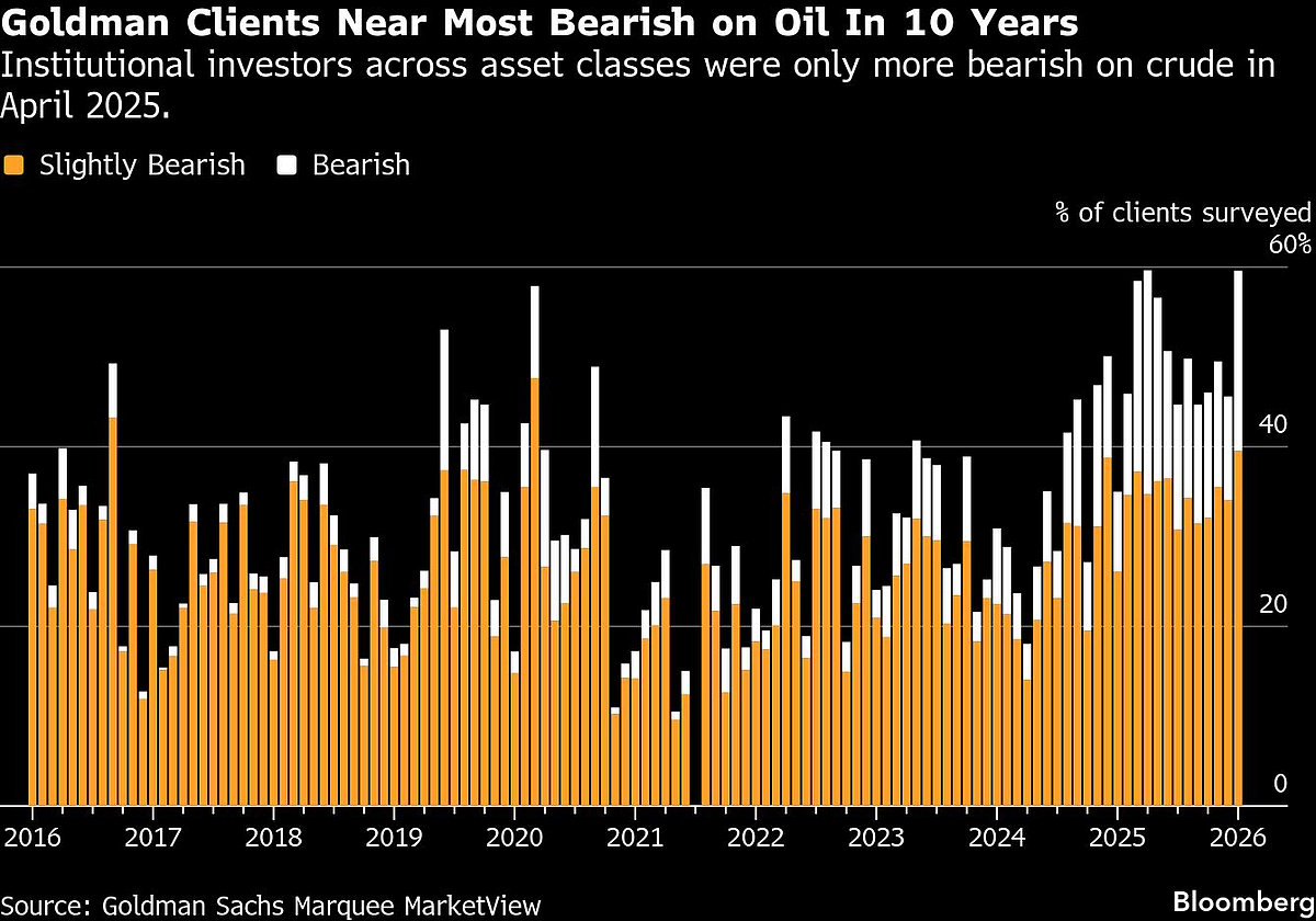 Investors Turn Most Bearish On Oil In Almost 10 Years, Goldman Finds