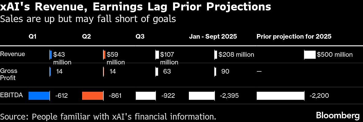 Elon Musk's xAI Burns Almost $8 Billion, Reveals Optimus Plan