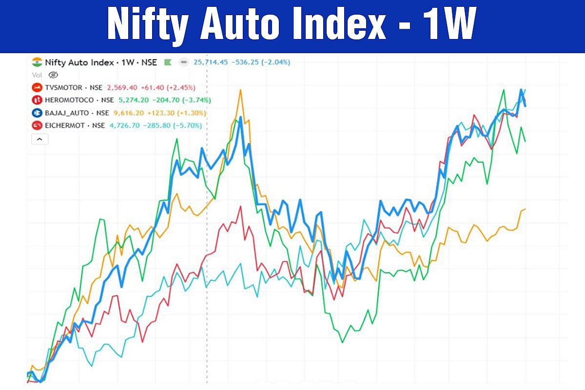Two-Wheeler Stocks: Which Is The Best Bet Yet?
