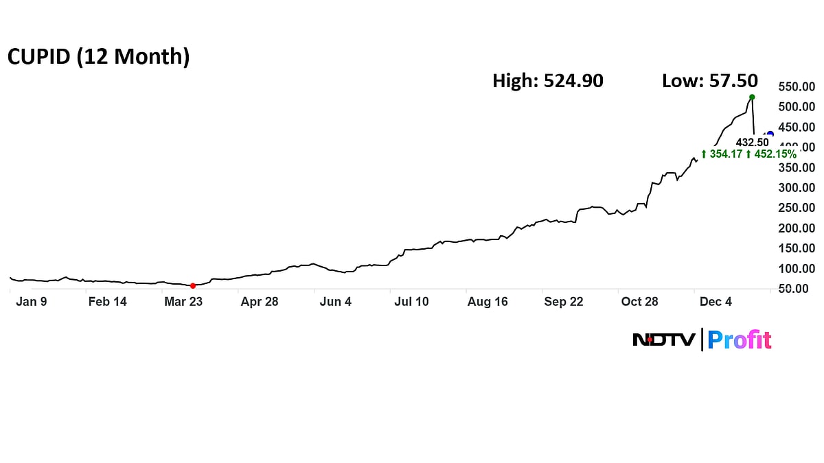 <div class="paragraphs"><p>Cupid is a multibagger stock.</p></div>