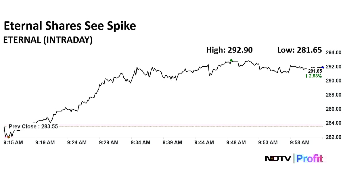 Eternal Share Price Nears One-Month High As Stock Trades In Block Deal