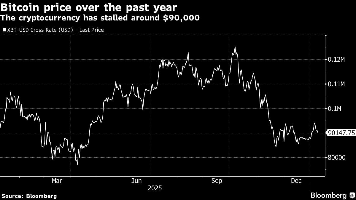 Bitcoin Stalls At $90,000 As Markets Await Fed, Tariff News
