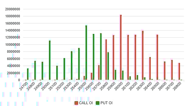 <div class="paragraphs"><p>Nifty&nbsp;Open Interest Distribution.</p></div>