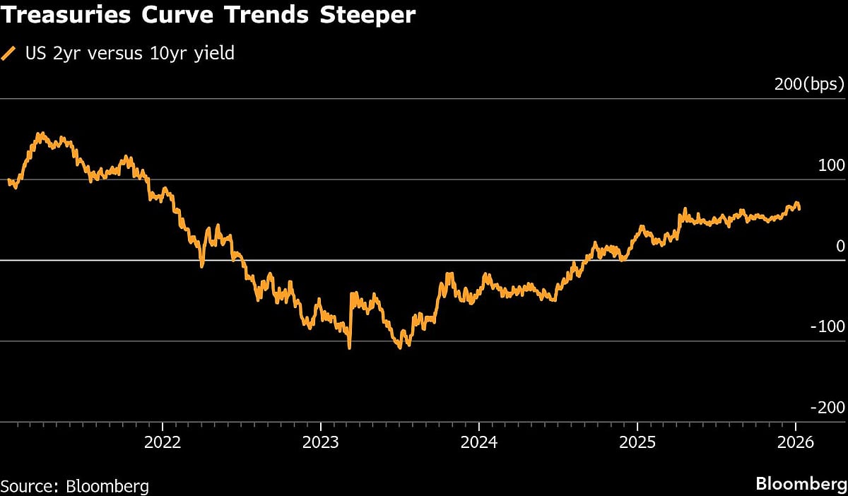 Bond Traders’ Big Bet For 2026 Vindicated By Soft US Job Growth