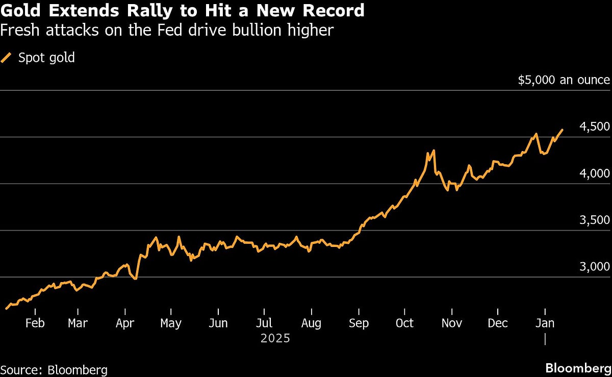 Metals Hit Fresh Record: Gold Spikes To $4,600, Silver Crosses $84 As Fed Hit With Subpoenas