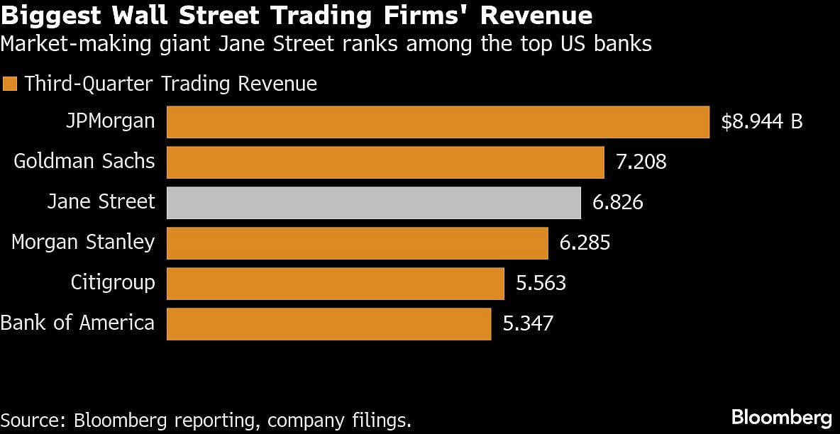 <div class="paragraphs"><p>Biggest Wall Street Trading Firms Revenue. (Photo: Bloomberg)</p></div>