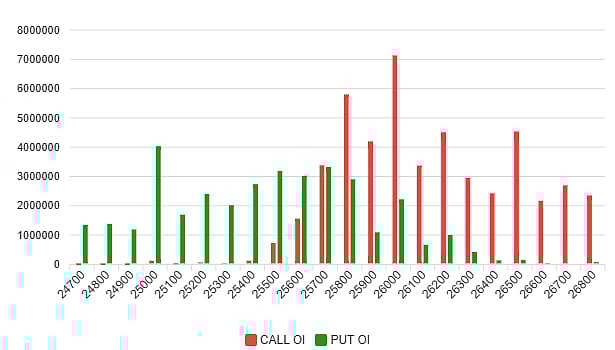 <div class="paragraphs"><p>Nifty&nbsp;Open Interest Distribution (two weeks)</p></div>