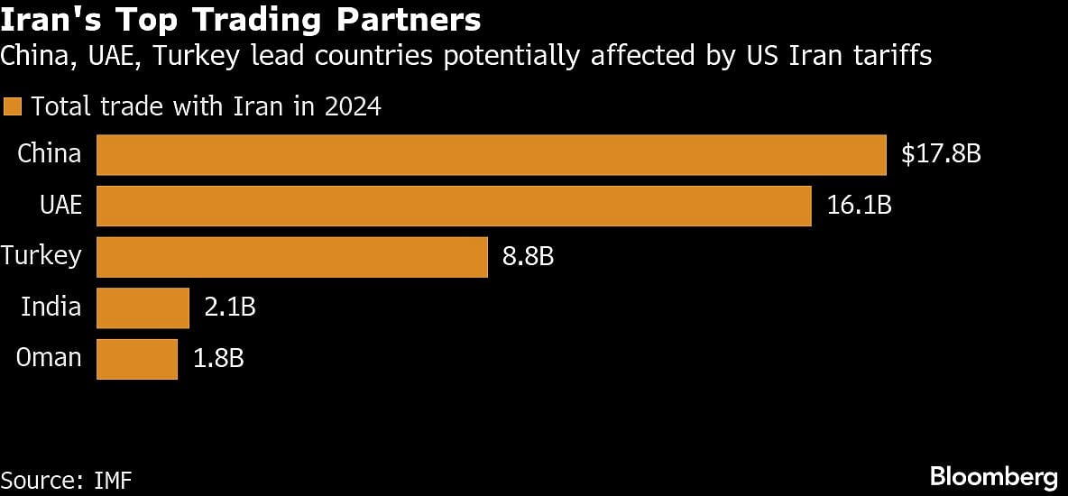 Trump's Iran Tariff: UAE, China Lead List Of Those At Risk