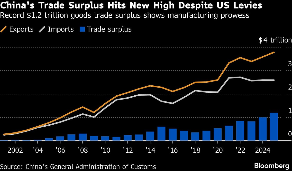 China’s 2025 Trade Surplus Hits Record $1.2 Trillion Despite US Tariffs