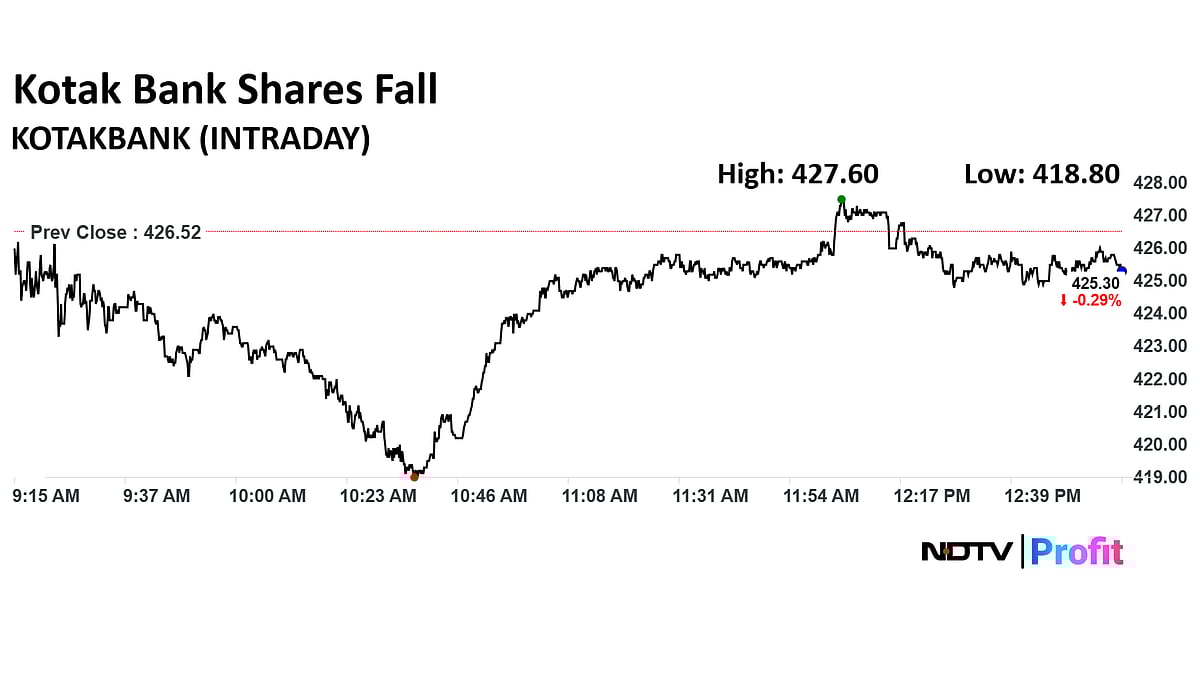 <div class="paragraphs"><p>Kotak Mahindra Bank Share Price Today</p></div>