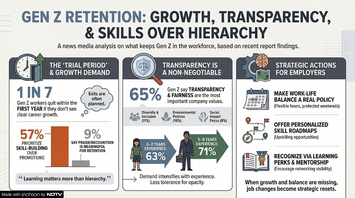 Half Of Gen Z Won’t Take Your Job Without Work-Life Balance, Even With Good Pay