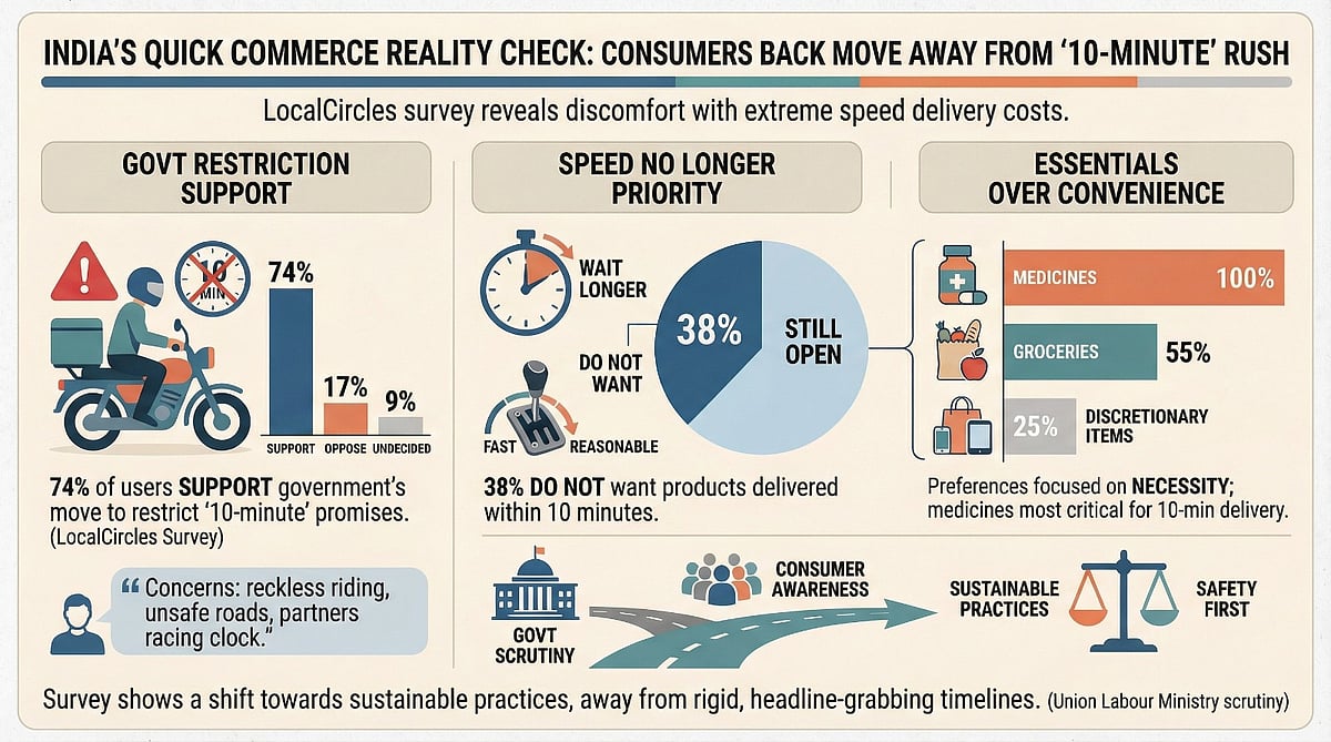 10-Minute Delivery: Three In Four Quick Commerce Users Support Restriction