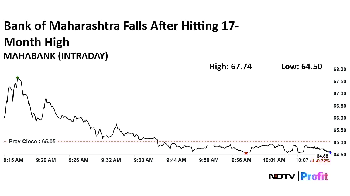Bank Of Maharashtra Shares Pare Gains After Hitting 17-Month High After Q3 Results