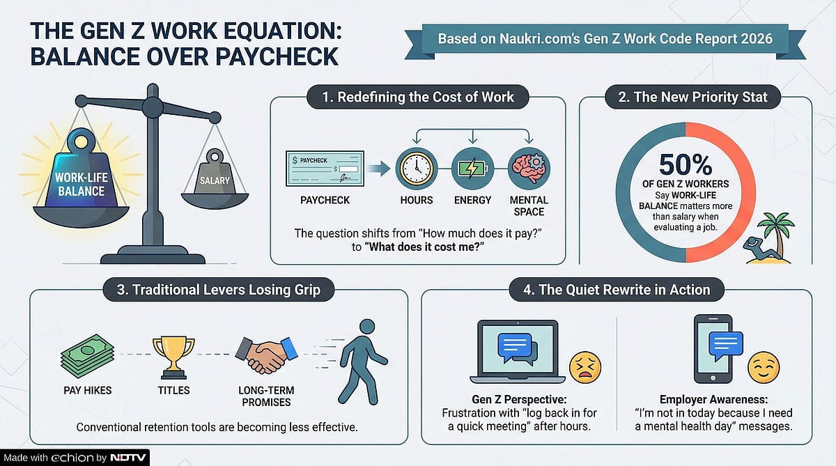 Half Of Gen Z Won’t Take Your Job Without Work-Life Balance, Even With Good Pay