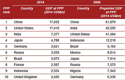 Indian Economy May Outpace US by 2050: Report