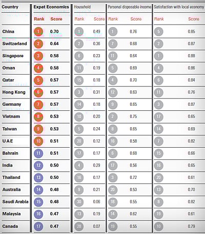 China Top Destination for High Earning Expats: Survey